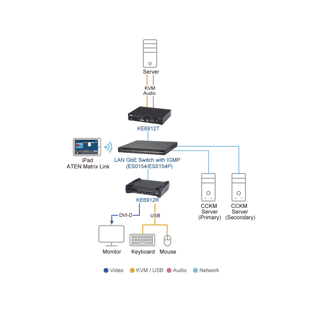 Transmisor KVM sobre IP DVI-D Dual Link 2K | Resolución 2560x2048 @ 50Hz | Zero Latency | SFP Fiber 10 km | Dual Power o PoE | Aplicaciones ATC | Matrix System