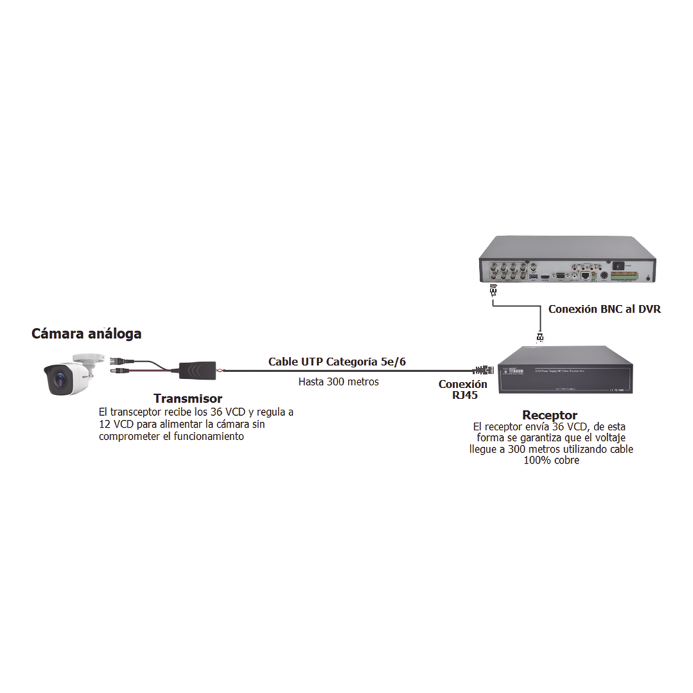 Kit de transceptores activos TURBO HD. Convierte 36/24 Vcc a 12 Vcc regulados, a través de cable  UTP Cat5e / 6. Transmision de 200 m (Revisar tabla de resoluciones )
