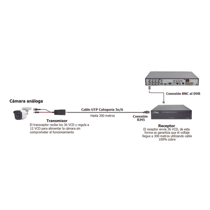 Kit de transceptores activos TURBO HD. Convierte 36/24 Vcc a 12 Vcc regulados, a través de cable  UTP Cat5e / 6. Transmision de 200 m (Revisar tabla de resoluciones )