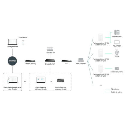 Punto de Acceso GPON Omada / WiFi 6 AX1800 / 1 puerto GPON / 1 Puerto FXS / 4 Puertos 10/100/1000 RJ45 / Wi-Fi 6 AX1800 / Mesh Omada / Configuración por Controlador o Stand-Alone / Para Montaje en Escritorio-Pared