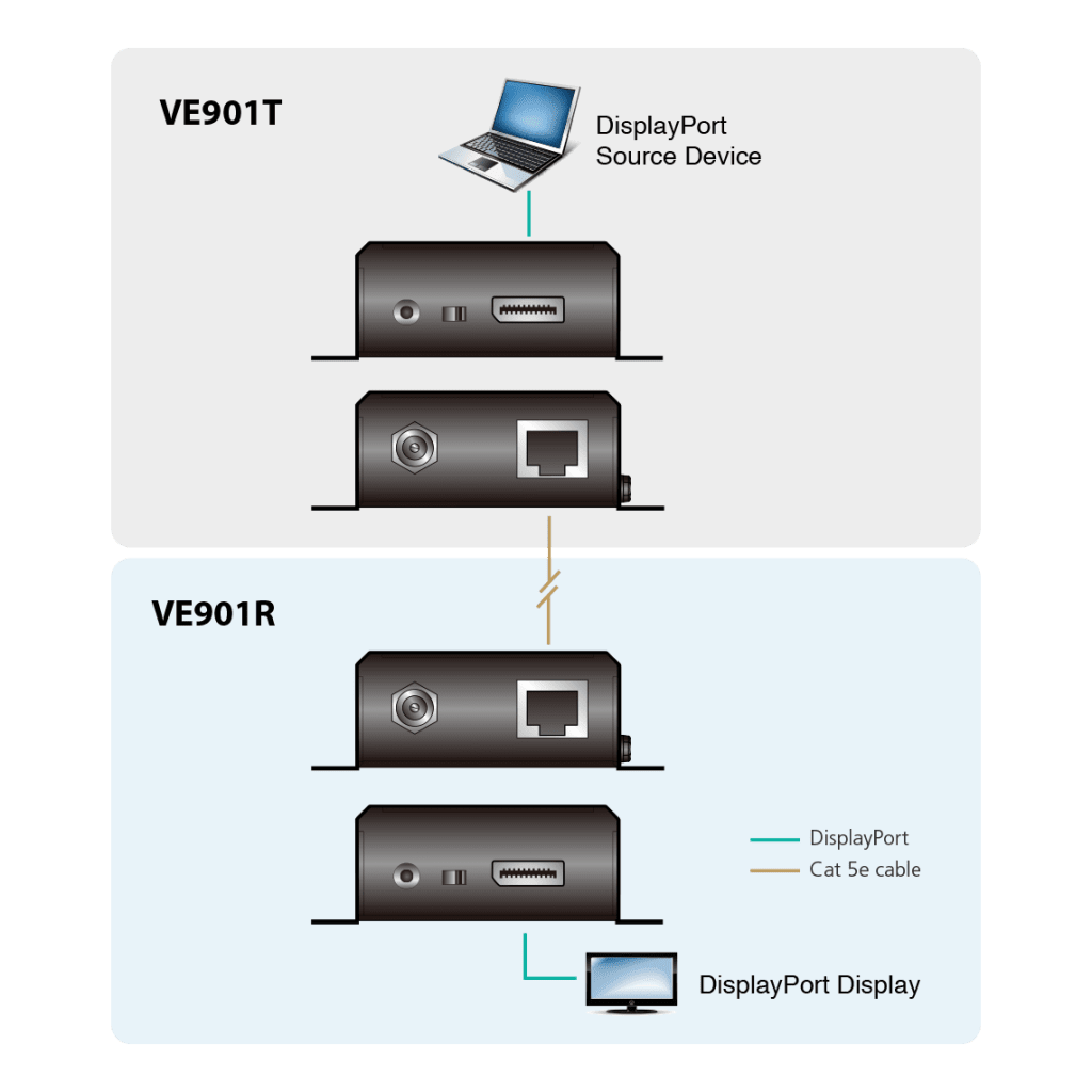 Receptor DisplayPort HDBaseT-Lite | (4K a 40 m; 1080p a 70 m) | (HDBaseT Clase B)